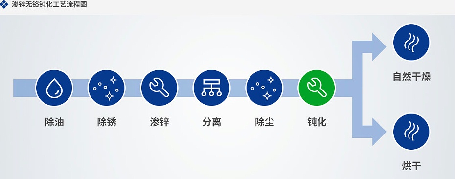 滲鋅無鉻鈍化劑